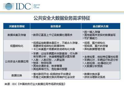 政府大數(shù)據(jù)服務(wù)市場(chǎng)步入快車道 IDC報(bào)告解析行業(yè)機(jī)遇與挑戰(zhàn)